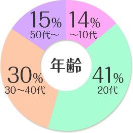 年齢円グラフ