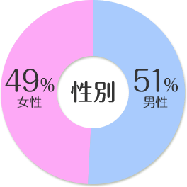 性別円グラフ