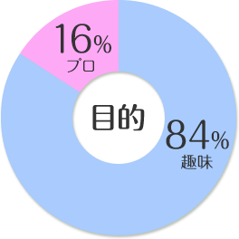 目的円グラフ